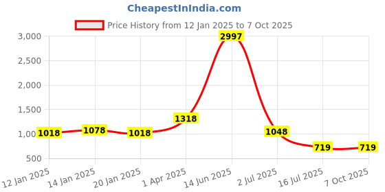 myntra.com Amour Secret  Pack Of 3 Full Coverage Non Padded Everyday Bra amour secret Price History Graph from 12 Jan 2025 to 7 Oct 2025