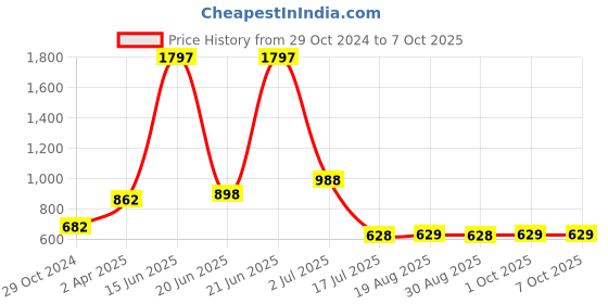 myntra.com Amour Secret Pack Of 3 Full Coverage Non Padded Everyday Bra amour secret Price History Graph from 29 Oct 2024 to 7 Oct 2025