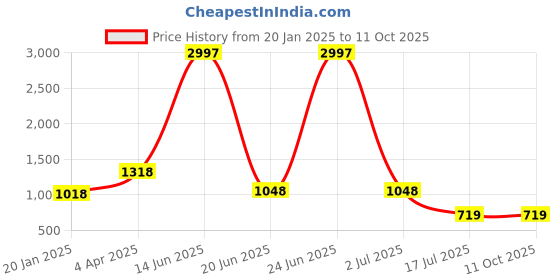 myntra.com Amour Secret Pack OF 3 Full Coverage Non Padded Everyday Bra amour secret Price History Graph from 20 Jan 2025 to 10 Oct 2025