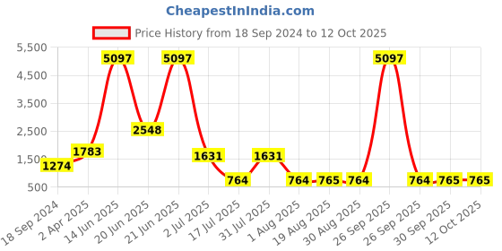 myntra.com Amour Secret Pack Of 3 Full Coverage Non Padded T-shirt Bra amour secret Price History Graph from 18 Sep 2024 to 12 Oct 2025