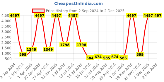 myntra.com Amour Secret Pack Of 3 Geometric Lightly Padded Bra amour secret Price History Graph from 2 Sep 2024 to 30 Nov 2025