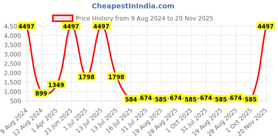 myntra.com Amour Secret Pack Of 3 Geometric Lightly Padded Non-Wired Workout Bra amour secret Price History Graph from 9 Aug 2024 to 20 Nov 2025
