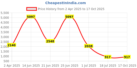 myntra.com Amour Secret Pack Of 3 Geometric Printed Lightly Padded Underwired All Day Comfort Bra amour secret Price History Graph from 2 Apr 2025 to 15 Oct 2025