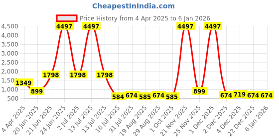 myntra.com Amour Secret Pack of 3 Graphic Printed Lightly Padded Sports Bra amour secret Price History Graph from 4 Apr 2025 to 5 Jan 2026