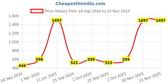 myntra.com Amour Secret Pack of 3 Green & Grey Non-Padded Bandeau Bra TB022_Grn_Gry_Red amour secret Price History Graph from 18 Sep 2024 to 23 Nov 2025
