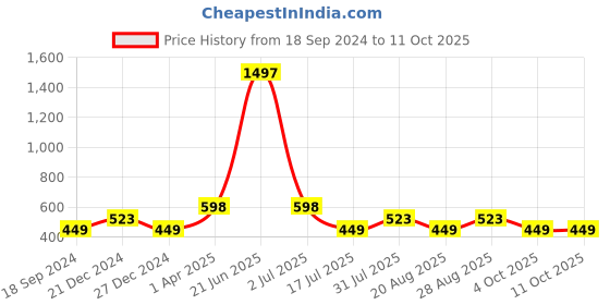 myntra.com Amour Secret Pack Of 3 Grey & Green Non padded & Non Wired Bandeau Bra amour secret Price History Graph from 18 Sep 2024 to 10 Oct 2025