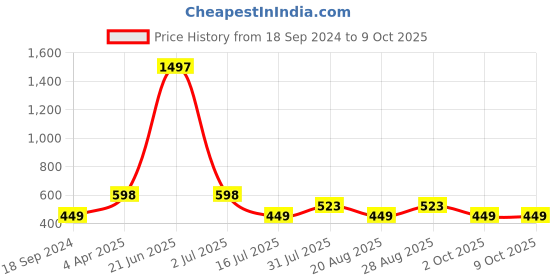 myntra.com Amour Secret Pack Of 3 Grey & Peach Non Padded & Non Wired Bandeau Bra amour secret Price History Graph from 18 Sep 2024 to 8 Oct 2025