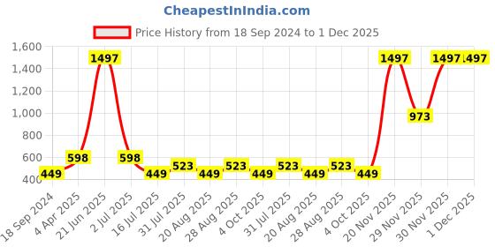 myntra.com Amour Secret Pack Of 3 Grey & Purple Non Padded & Non Wired Bandeau Bra amour secret Price History Graph from 18 Sep 2024 to 1 Dec 2025