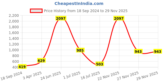 myntra.com Amour Secret Pack of 3 Grey & White Printed Mid-Rise Hipster Briefs P2814 amour secret Price History Graph from 18 Sep 2024 to 29 Nov 2025