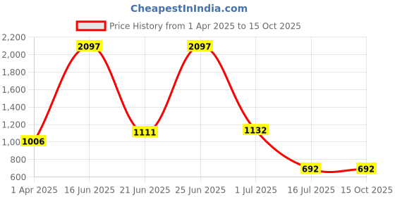 myntra.com Amour Secret Pack Of 3 Hipster Briefs amour secret Price History Graph from 1 Apr 2025 to 15 Oct 2025