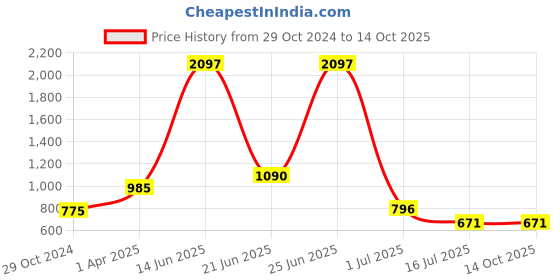 myntra.com Amour Secret Pack Of 3 Hipster Briefs amour secret Price History Graph from 29 Oct 2024 to 13 Oct 2025