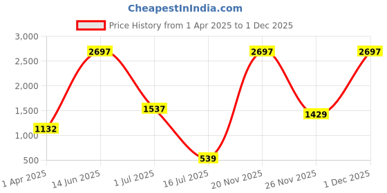 myntra.com Amour Secret Pack Of 3 Laced Anti-Bacterial Hipster Briefs amour secret Price History Graph from 1 Apr 2025 to 1 Dec 2025