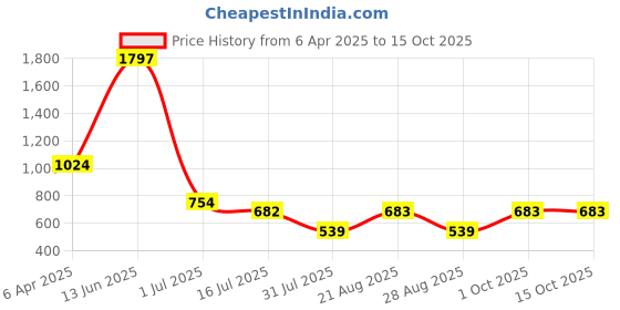myntra.com Amour Secret Pack Of 3 Laced Leak Proof Hipster Briefs P205_Blk_Grn_Tblu amour secret Price History Graph from 6 Apr 2025 to 14 Oct 2025