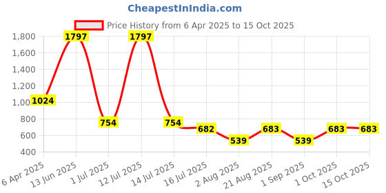 myntra.com Amour Secret Pack Of 3 Laced Leak Proof Hipster Briefs P205_Blk_Pnk_Red amour secret Price History Graph from 6 Apr 2025 to 14 Oct 2025
