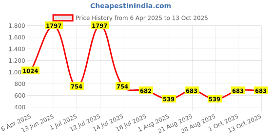 myntra.com Amour Secret Pack Of 3 Laced Leak Proof Hipster Briefs P205_Bwn_Grn_Tblu amour secret Price History Graph from 6 Apr 2025 to 13 Oct 2025