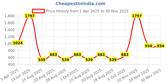 myntra.com Amour Secret Pack Of 3 Laced Leak Proof Hipster Briefs P205_Grn_Pnk_Red amour secret Price History Graph from 1 Apr 2025 to 30 Nov 2025