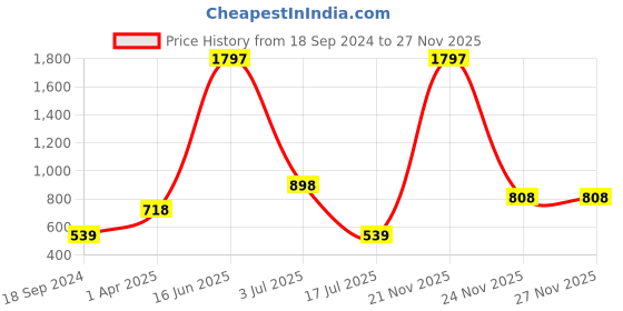 myntra.com Amour Secret Pack Of 3 Leak-Proof Boy Shorts Briefs amour secret Price History Graph from 18 Sep 2024 to 25 Nov 2025