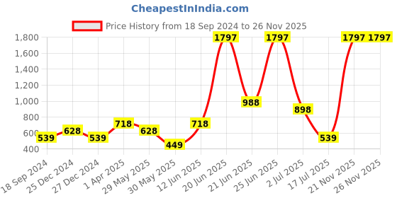 myntra.com Amour Secret Pack Of 3 Leak-Proof Boy Shorts Briefs amour secret Price History Graph from 18 Sep 2024 to 25 Nov 2025