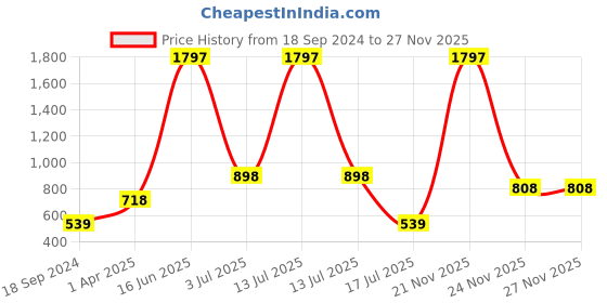 myntra.com Amour Secret Pack Of 3 Leak-Proof Boy Shorts Briefs amour secret Price History Graph from 18 Sep 2024 to 27 Nov 2025