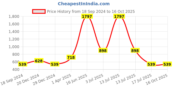 myntra.com Amour Secret Pack Of 3 Leak-Proof Boy Shorts Briefs amour secret Price History Graph from 18 Sep 2024 to 15 Oct 2025