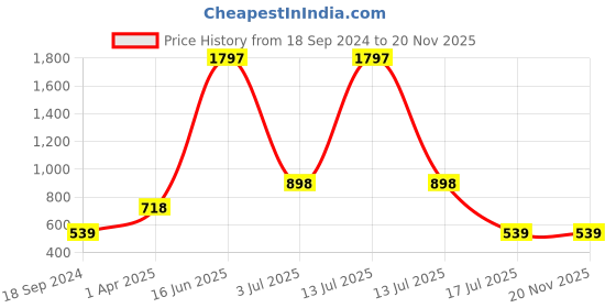 myntra.com Amour Secret Pack Of 3 Leak-Proof Boy Shorts Briefs amour secret Price History Graph from 18 Sep 2024 to 19 Nov 2025