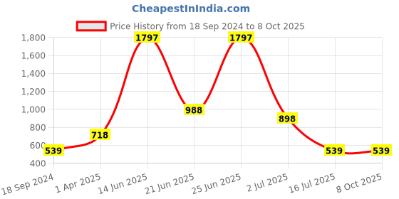 myntra.com Amour Secret Pack Of 3 Leak-Proof Boy Shorts Briefs amour secret Price History Graph from 18 Sep 2024 to 8 Oct 2025