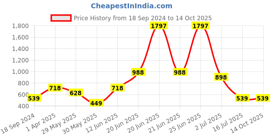 myntra.com Amour Secret Pack Of 3 Leak-Proof Boy Shorts Briefs amour secret Price History Graph from 18 Sep 2024 to 13 Oct 2025