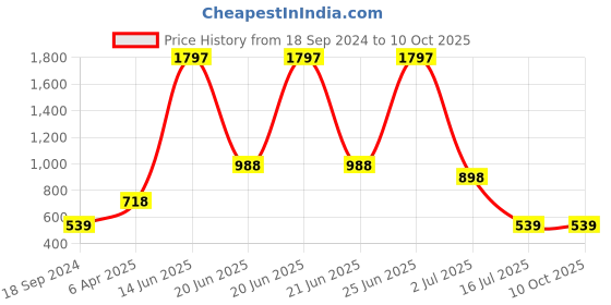 myntra.com Amour Secret Pack Of 3 Leak-Proof Boy Shorts Briefs amour secret Price History Graph from 18 Sep 2024 to 10 Oct 2025