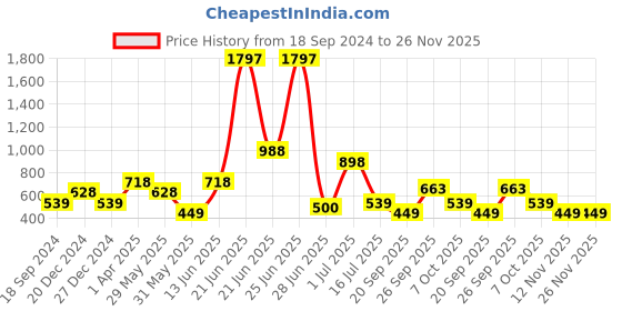 myntra.com Amour Secret Pack of 3 Leak-Proof Boyshorts Briefs amour secret Price History Graph from 18 Sep 2024 to 25 Nov 2025