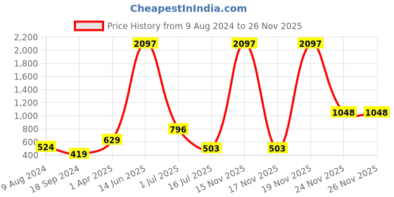 myntra.com Amour Secret Pack Of 3 Leak Proof Hipster Briefs amour secret Price History Graph from 9 Aug 2024 to 26 Nov 2025