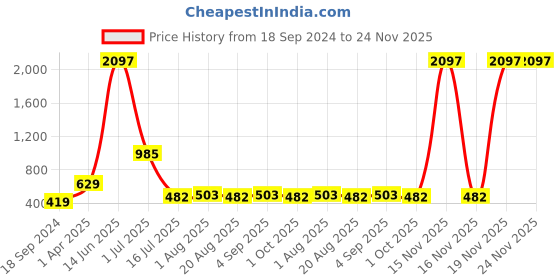 myntra.com Amour Secret Pack Of 3 Leak Proof Hipster Briefs P312_Prl_Skn_Sblu-Prl_Skn_Sblu amour secret Price History Graph from 18 Sep 2024 to 23 Nov 2025