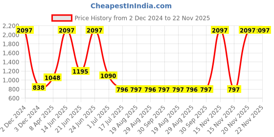 myntra.com Amour Secret Pack Of 3 Leak Proof Hipster Briefs P5002N_Ylw_Rbn_Lskn-Ylw_Rbn_Lskn amour secret Price History Graph from 2 Dec 2024 to 22 Nov 2025