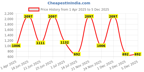 myntra.com Amour Secret Pack Of 3 Leak Proof Lace Bikini Briefs amour secret Price History Graph from 1 Apr 2025 to 5 Dec 2025