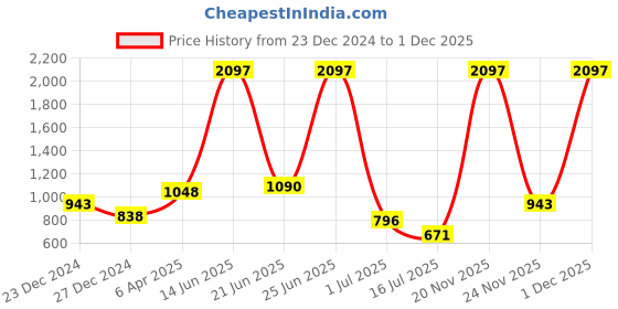 myntra.com Amour Secret Pack of 3 Leak Proof Lace Hipster Briefs amour secret Price History Graph from 23 Dec 2024 to 1 Dec 2025