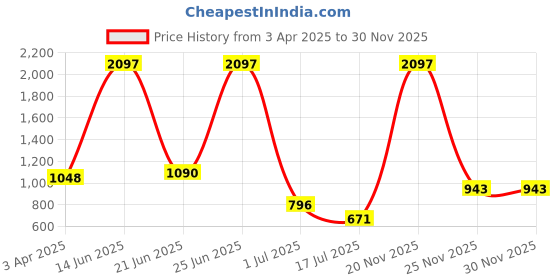myntra.com Amour Secret Pack Of 3 Leak Proof Lace Hipster Briefs amour secret Price History Graph from 3 Apr 2025 to 30 Nov 2025