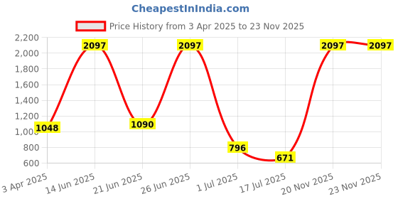 myntra.com Amour Secret Pack Of 3 Leak Proof Lace Hipster Briefs amour secret Price History Graph from 3 Apr 2025 to 22 Nov 2025