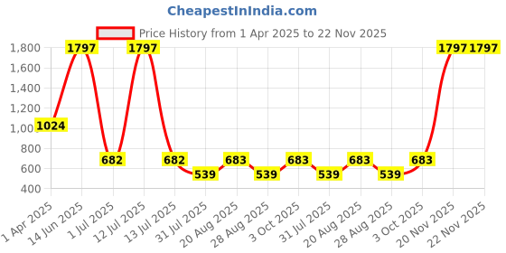 myntra.com Amour Secret Pack Of 3 Leak-Proof Mid-Rise Hipster Briefs amour secret Price History Graph from 1 Apr 2025 to 22 Nov 2025