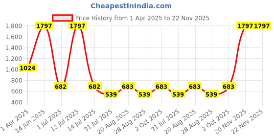 myntra.com Amour Secret Pack Of 3 Leak Proof Mid-Rise Hipster Briefs amour secret Price History Graph from 1 Apr 2025 to 22 Nov 2025
