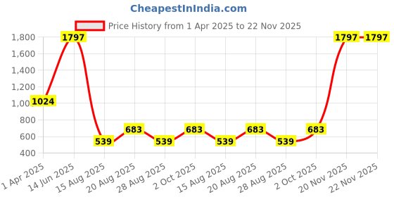 myntra.com Amour Secret Pack Of 3 Leak Proof Mid-Rise Hipster Briefs amour secret Price History Graph from 1 Apr 2025 to 22 Nov 2025