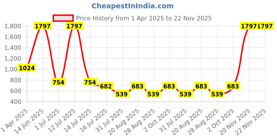 myntra.com Amour Secret Pack Of 3 Leak-Proof Mid-Rise Hipster Briefs amour secret Price History Graph from 1 Apr 2025 to 22 Nov 2025