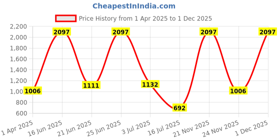 myntra.com Amour Secret Pack Of 3 Leak-Proof Mid Rise Hipster Briefs amour secret Price History Graph from 1 Apr 2025 to 1 Dec 2025
