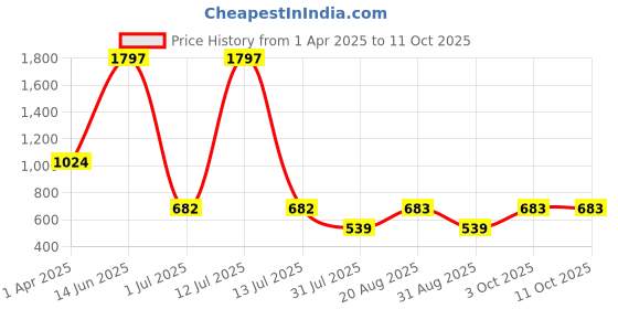 myntra.com Amour Secret Pack Of 3 Leak-Proof Mid-Rise Hipster Briefs amour secret Price History Graph from 1 Apr 2025 to 11 Oct 2025
