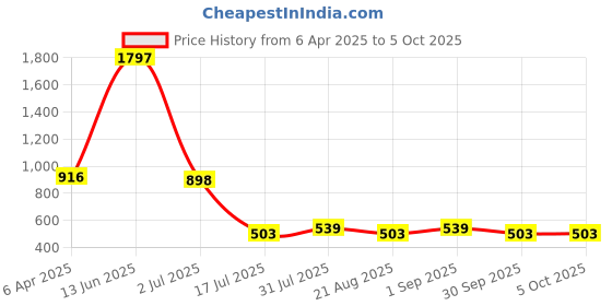 myntra.com Amour Secret Pack Of 3 Leak-Proof Polka Dot Printed  Cotton Hipster Briefs amour secret Price History Graph from 6 Apr 2025 to 4 Oct 2025