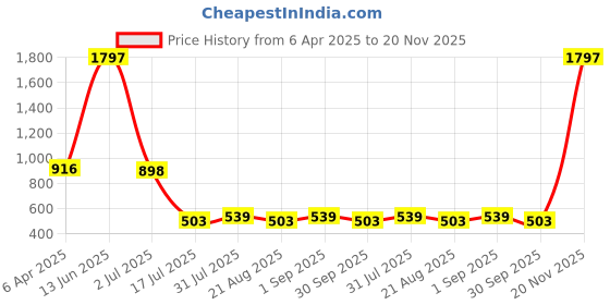 myntra.com Amour Secret Pack Of 3 Leak-Proof Polka Dot Printed  Cotton Hipster Briefs amour secret Price History Graph from 6 Apr 2025 to 20 Nov 2025