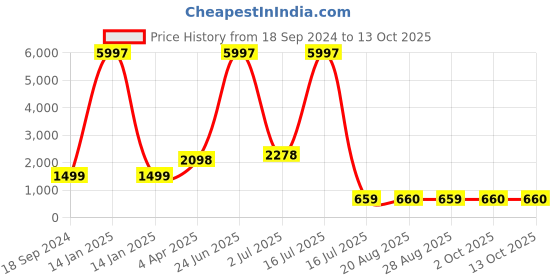 myntra.com Amour Secret Pack of 3 Lightly Padded All Day Comfort Seamless Bralette amour secret Price History Graph from 18 Sep 2024 to 13 Oct 2025