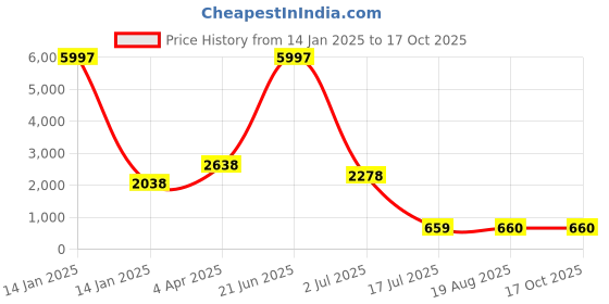 myntra.com Amour Secret Pack of 3 Lightly Padded All Day Comfort Seamless Bralette amour secret Price History Graph from 14 Jan 2025 to 17 Oct 2025