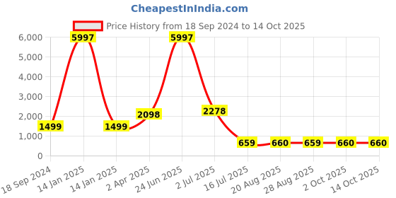 myntra.com Amour Secret Pack of 3 Lightly Padded All Day Comfort Seamless Bralette amour secret Price History Graph from 18 Sep 2024 to 14 Oct 2025