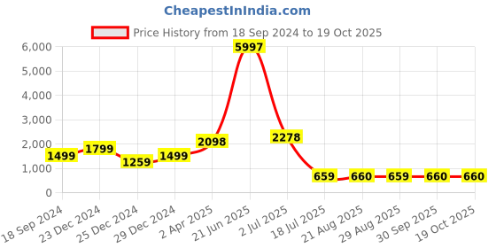 myntra.com Amour Secret Pack Of 3 Lightly Padded All Day Comfort Seamless Bralette Bra amour secret Price History Graph from 18 Sep 2024 to 17 Oct 2025