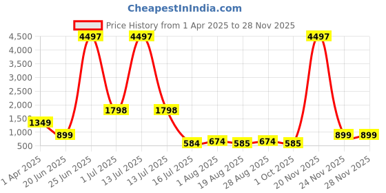 myntra.com Amour Secret Pack Of 3 Lightly Padded & Non-Wired Seamless Anti Odour Workout Bra amour secret Price History Graph from 1 Apr 2025 to 27 Nov 2025