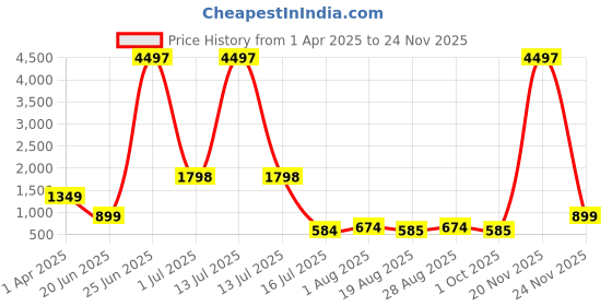 myntra.com Amour Secret Pack Of 3 Lightly Padded & Non-Wired Seamless Anti Odour Workout Bra amour secret Price History Graph from 1 Apr 2025 to 24 Nov 2025